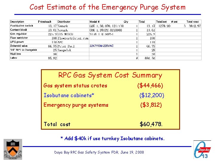 Cost Estimate of the Emergency Purge System RPC Gas System Cost Summary Gas system