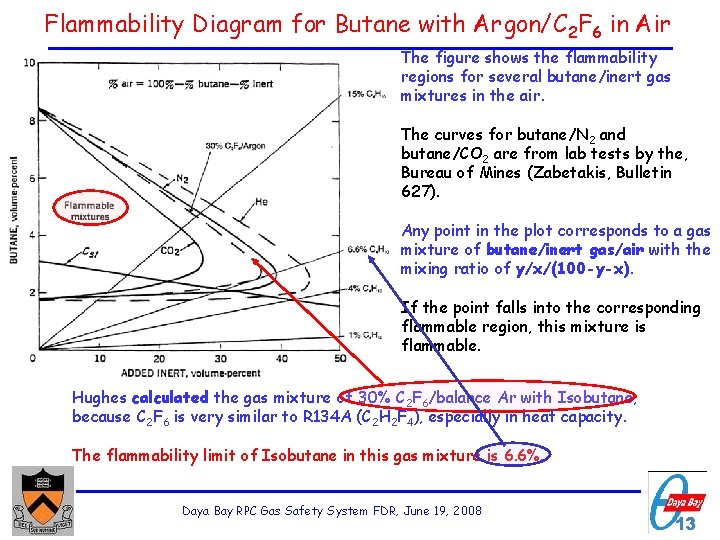 Flammability Diagram for Butane with Argon/C 2 F 6 in Air The figure shows