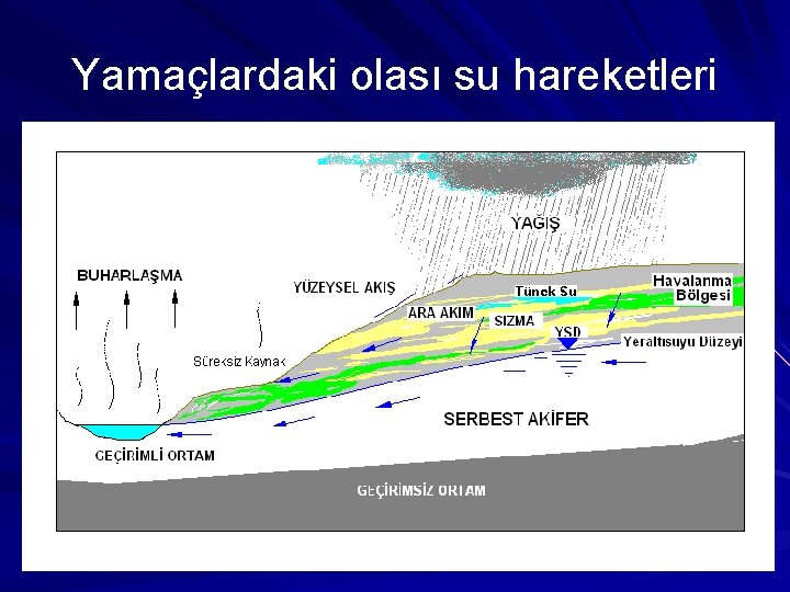 Yamaçlardaki olası su hareketleri 