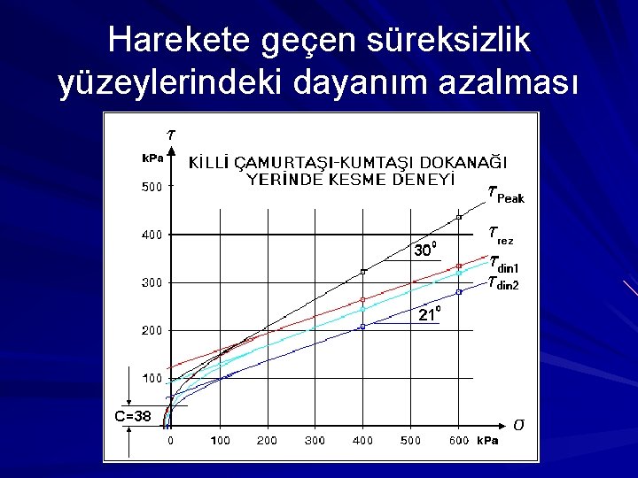 Harekete geçen süreksizlik yüzeylerindeki dayanım azalması 