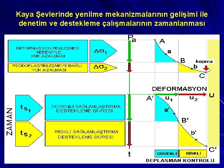 Kaya Şevlerinde yenilme mekanizmalarının gelişimi ile denetim ve destekleme çalışmalarının zamanlanması 