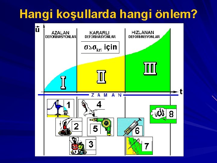 Hangi koşullarda hangi önlem? 