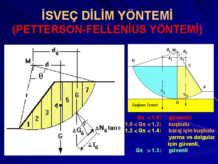 İSVEÇ DİLİM YÖNTEMİ (PETTERSON-FELLENİUS YÖNTEMİ) Gs 1. 0: 1. 0 Gs 1. 2: 1.