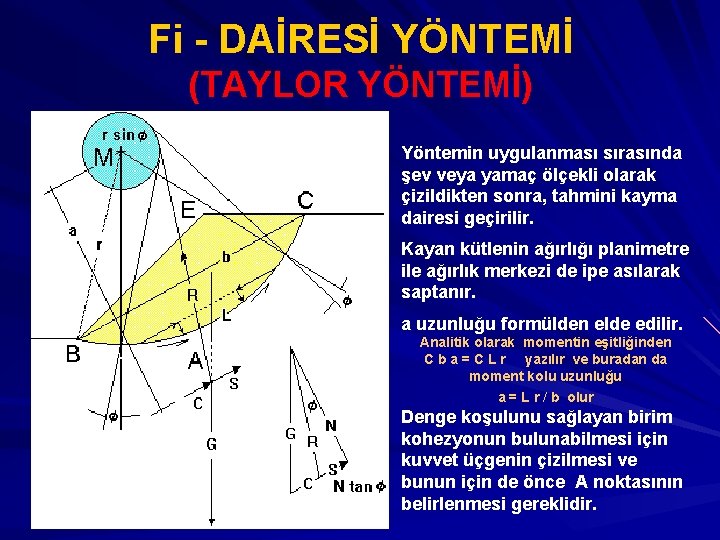 Fi - DAİRESİ YÖNTEMİ (TAYLOR YÖNTEMİ) Yöntemin uygulanması sırasında şev veya yamaç ölçekli olarak