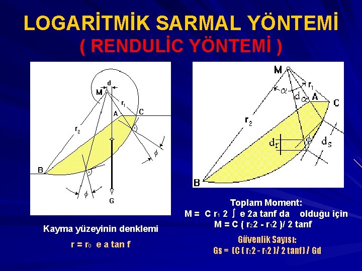 LOGARİTMİK SARMAL YÖNTEMİ ( RENDULİC YÖNTEMİ ) Kayma yüzeyinin denklemi r = r 0