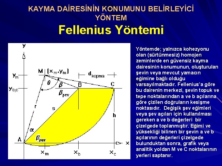 KAYMA DAİRESİNİN KONUMUNU BELİRLEYİCİ YÖNTEM Fellenius Yöntemi Yöntemde; yalnızca kohezyonu olan (sürtünmesiz) homojen zeminlerde