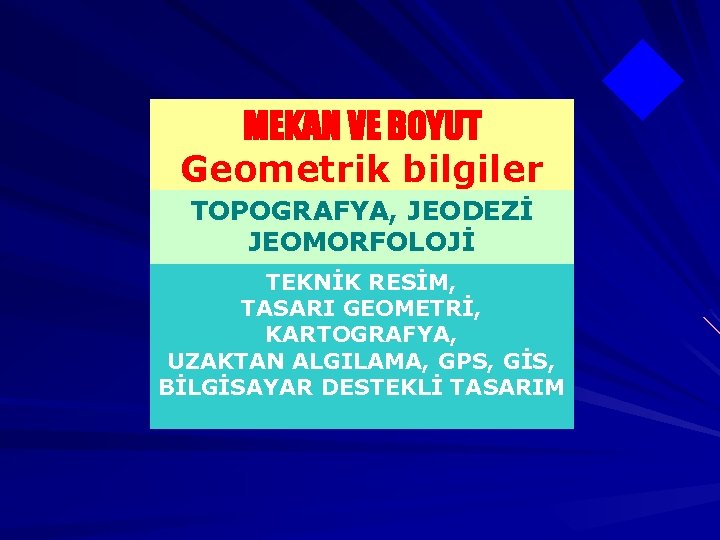 MEKAN VE BOYUT Geometrik bilgiler TOPOGRAFYA, JEODEZİ JEOMORFOLOJİ TEKNİK RESİM, TASARI GEOMETRİ, KARTOGRAFYA, UZAKTAN