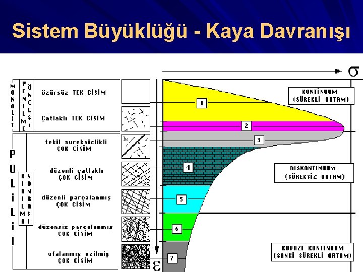 Sistem Büyüklüğü - Kaya Davranışı 