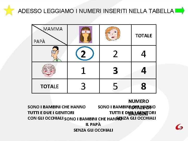 ADESSO LEGGIAMO I NUMERI INSERITI NELLA TABELLA MAMMA TOTALE PAPÀ TOTALE 2 2 4
