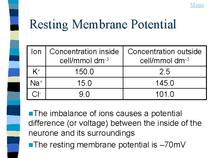 Menu Resting Membrane Potential Ion K+ Na+ Cl- Concentration inside Concentration outside cell/mmol dm-3