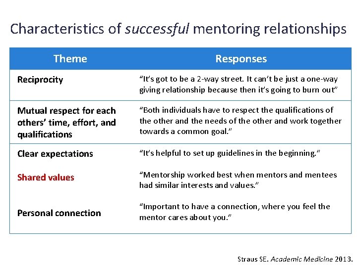 Characteristics of successful mentoring relationships Theme Responses Reciprocity “It’s got to be a 2