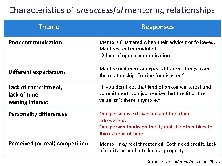 Characteristics of unsuccessful mentoring relationships Theme Poor communication Responses Mentors frustrated when their advice