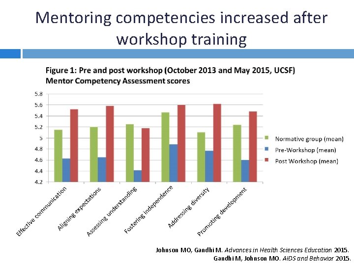 Mentoring competencies increased after workshop training Johnson MO, Gandhi M. Advances in Health Sciences