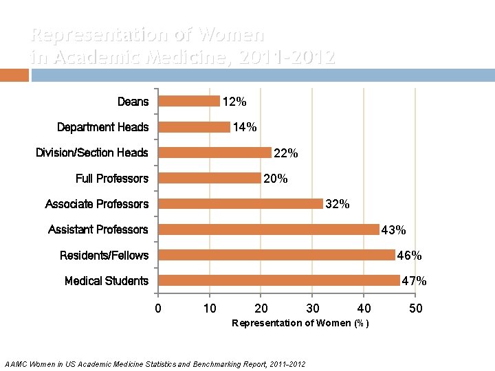 Representation of Women in Academic Medicine, 2011 -2012 12% Deans 14% Department Heads 22%