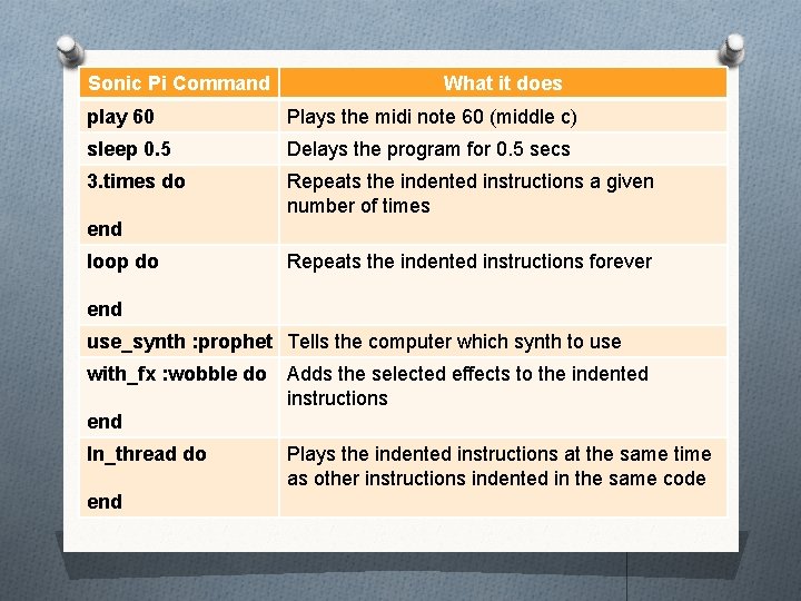 Sonic Pi Command What it does play 60 Plays the midi note 60 (middle