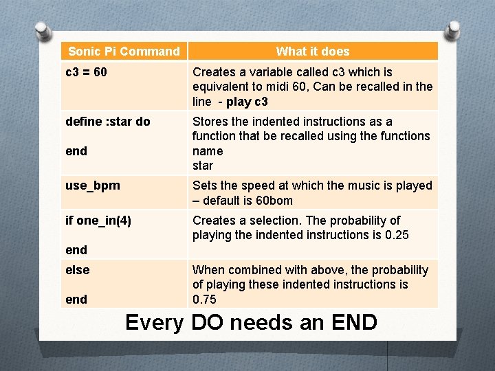 Sonic Pi Command What it does c 3 = 60 Creates a variable called