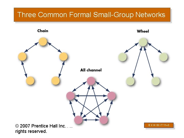Three Common Formal Small-Group Networks © 2007 Prentice Hall Inc. All rights reserved. E