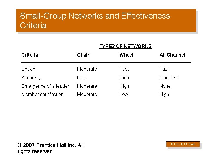 Small-Group Networks and Effectiveness Criteria TYPES OF NETWORKS Criteria Chain Wheel All Channel Speed