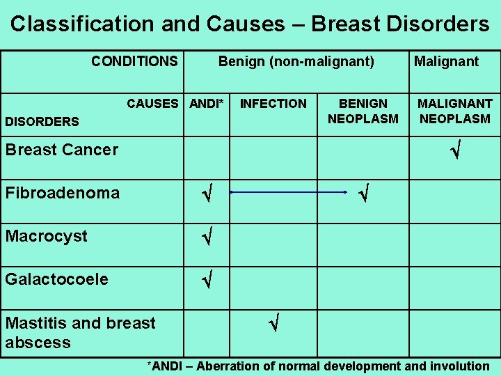 Classification and Causes – Breast Disorders CONDITIONS Benign (non-malignant) CAUSES ANDI* INFECTION DISORDERS BENIGN