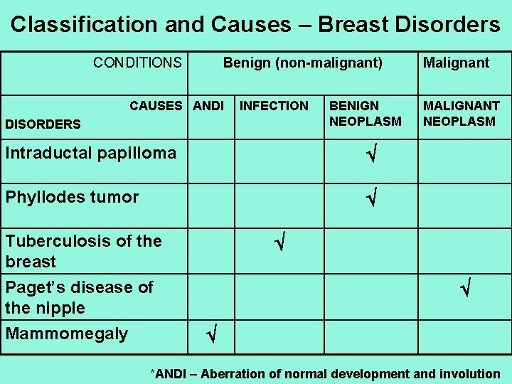 Classification and Causes – Breast Disorders CONDITIONS Benign (non-malignant) CAUSES ANDI INFECTION DISORDERS BENIGN