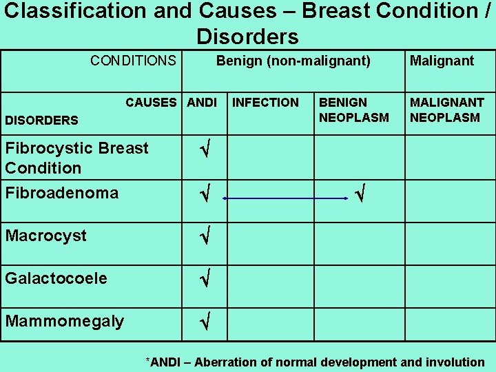 Classification and Causes – Breast Condition / Disorders CONDITIONS Benign (non-malignant) CAUSES ANDI DISORDERS