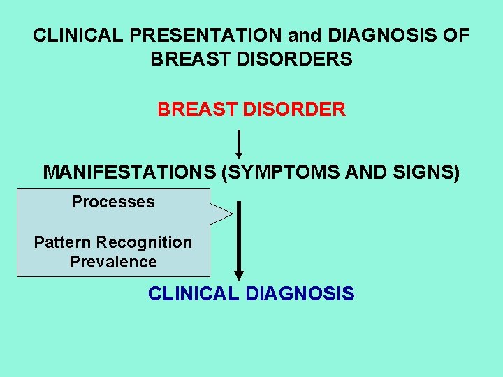 CLINICAL PRESENTATION and DIAGNOSIS OF BREAST DISORDERS BREAST DISORDER MANIFESTATIONS (SYMPTOMS AND SIGNS) Processes
