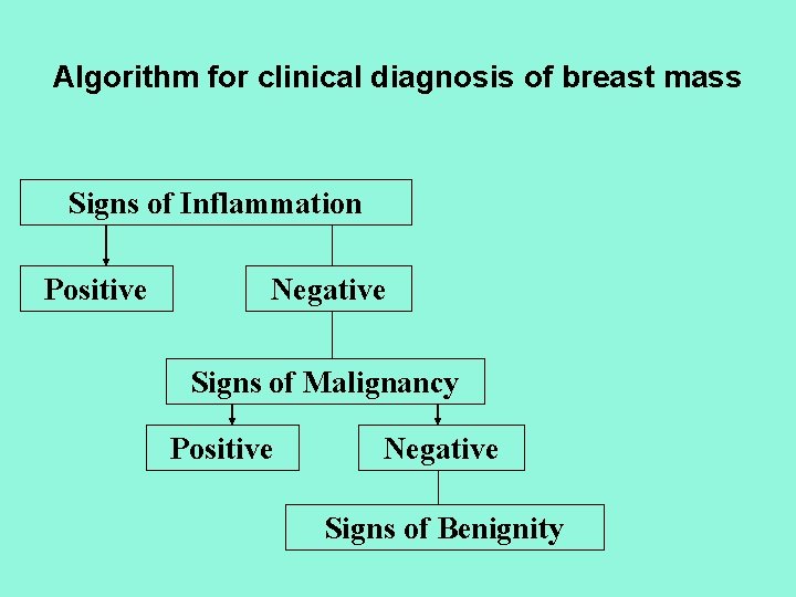 Algorithm for clinical diagnosis of breast mass Signs of Inflammation Positive Negative Signs of