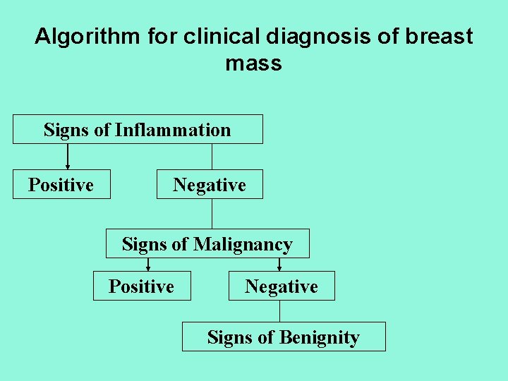 Algorithm for clinical diagnosis of breast mass Signs of Inflammation Positive Negative Signs of