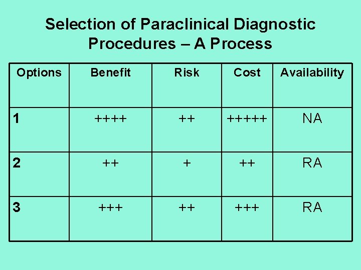 Selection of Paraclinical Diagnostic Procedures – A Process Options Benefit Risk Cost Availability 1