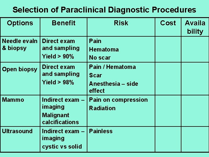 Selection of Paraclinical Diagnostic Procedures Options Benefit Risk Needle evaln Direct exam & biopsy