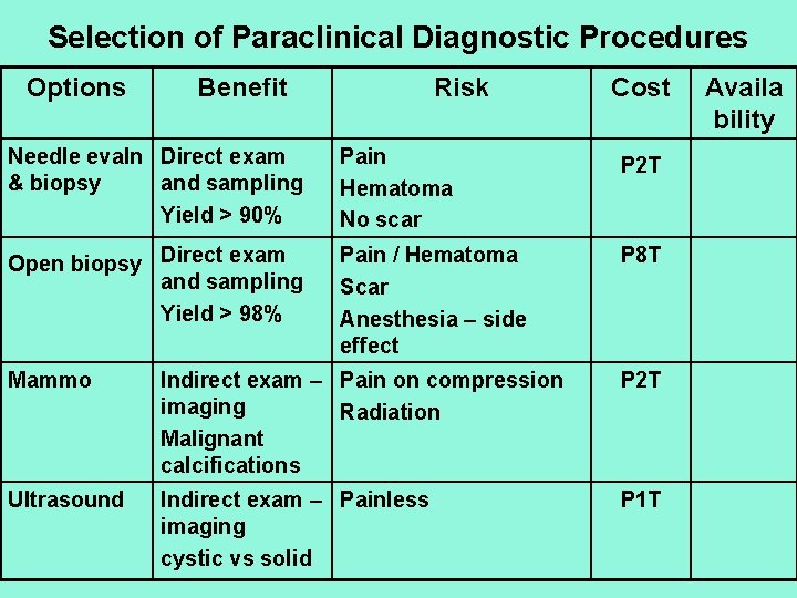 Selection of Paraclinical Diagnostic Procedures Options Benefit Risk Cost Needle evaln Direct exam &