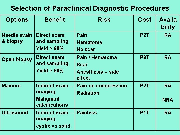 Selection of Paraclinical Diagnostic Procedures Options Benefit Risk Cost Availa bility Needle evaln Direct