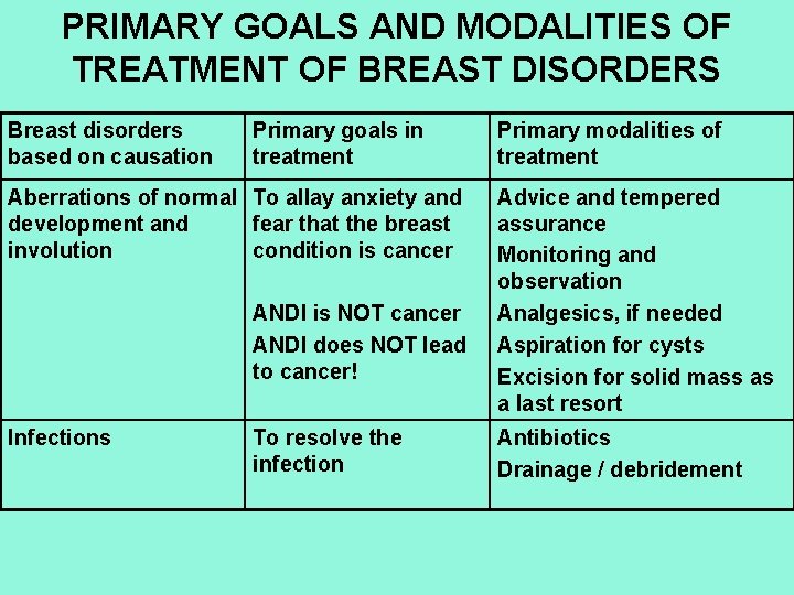 PRIMARY GOALS AND MODALITIES OF TREATMENT OF BREAST DISORDERS Breast disorders based on causation