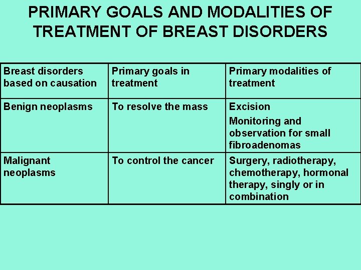 PRIMARY GOALS AND MODALITIES OF TREATMENT OF BREAST DISORDERS Breast disorders based on causation