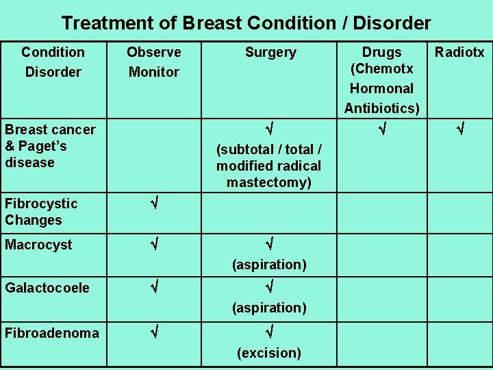 Treatment of Breast Condition / Disorder Condition Disorder Observe Monitor Breast cancer & Paget’s