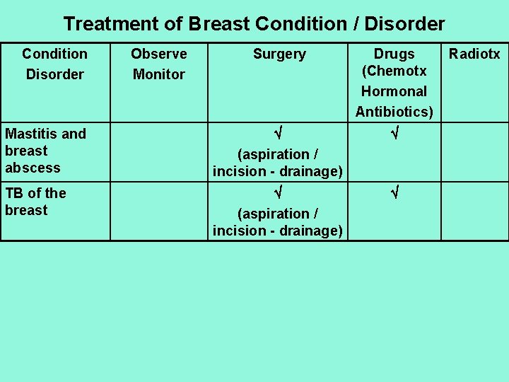 Treatment of Breast Condition / Disorder Condition Disorder Observe Monitor Surgery Drugs (Chemotx Hormonal