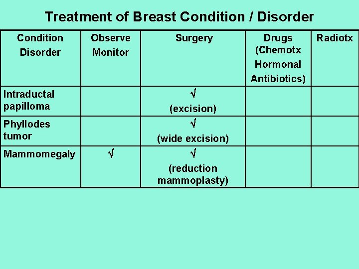 Treatment of Breast Condition / Disorder Condition Disorder Observe Monitor Surgery Intraductal papilloma (excision)