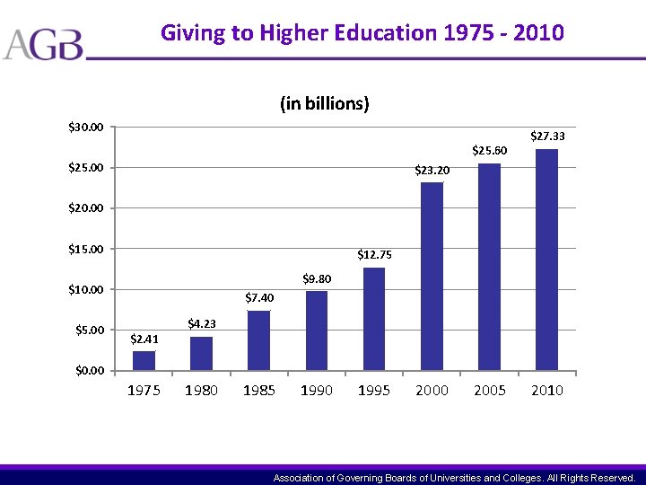 Giving to Higher Education 1975 - 2010 (in billions) $30. 00 $25. 60 $25.