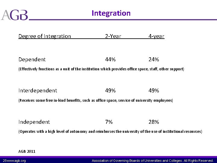 Integration Degree of Integration 2 -Year 4 -year Dependent 44% 24% (Effectively functions as