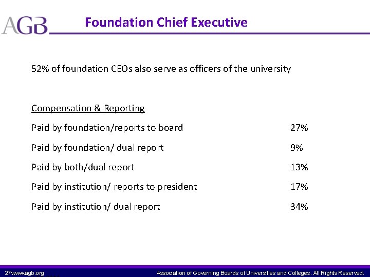 Foundation Chief Executive 52% of foundation CEOs also serve as officers of the university