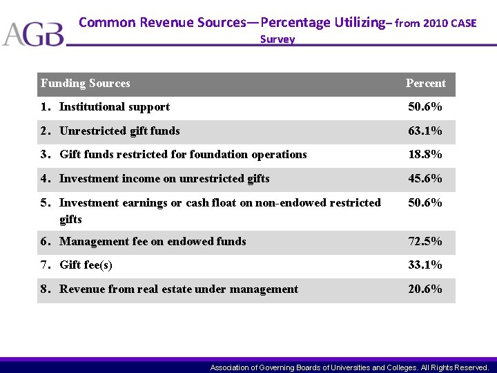 Common Revenue Sources—Percentage Utilizing– from 2010 CASE Survey Funding Sources Percent 1. Institutional support