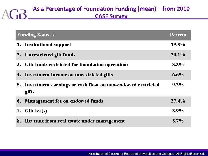 As a Percentage of Foundation Funding (mean) – from 2010 CASE Survey Funding Sources