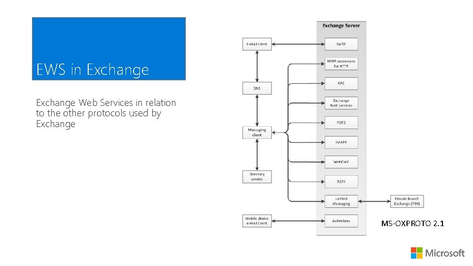 EWS in Exchange Web Services in relation to the other protocols used by Exchange