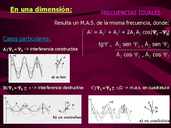 En una dimensión: FRECUENCIAS IGUALES Resulta un M. A. S. de la misma frecuencia,