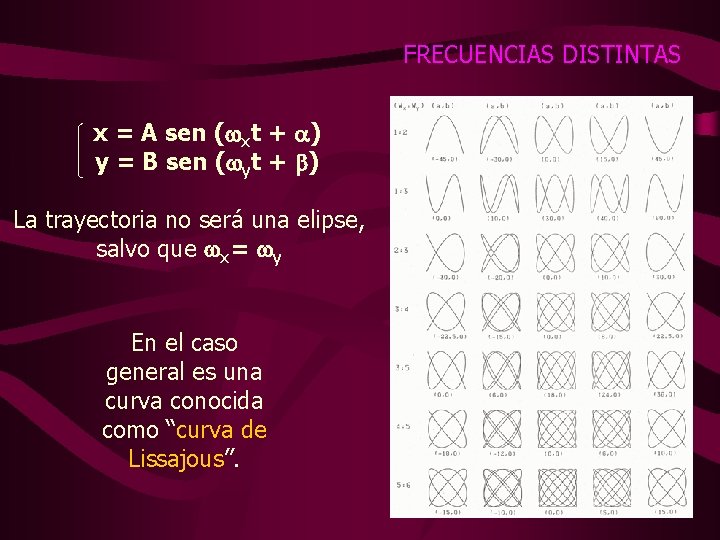 FRECUENCIAS DISTINTAS x = A sen (wxt + a) y = B sen (wyt