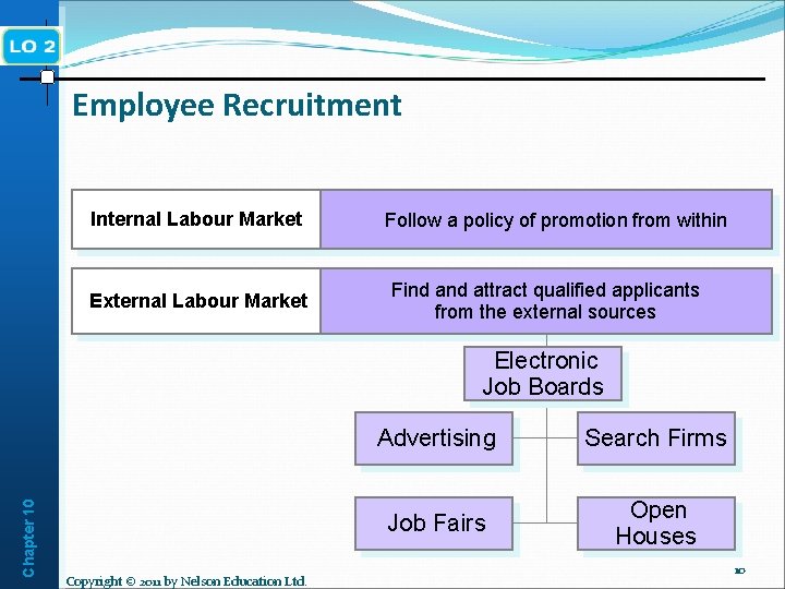 Employee Recruitment Internal Labour Market External Labour Market Follow a policy of promotion from
