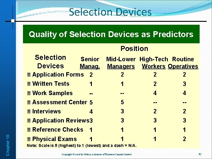 Selection Devices Quality of Selection Devices as Predictors Position Selection Devices Chapter 10 Senior