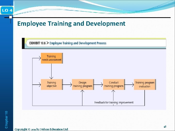 Chapter 10 Employee Training and Development Copyright © 2011 by Nelson Education Ltd. 18