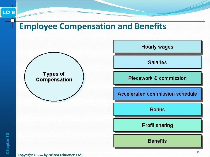 Employee Compensation and Benefits Hourly wages Salaries Types of Compensation Piecework & commission Accelerated