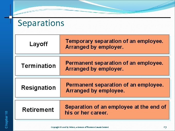 Chapter 10 Separations Layoff Temporary separation of an employee. Arranged by employer. Termination Permanent